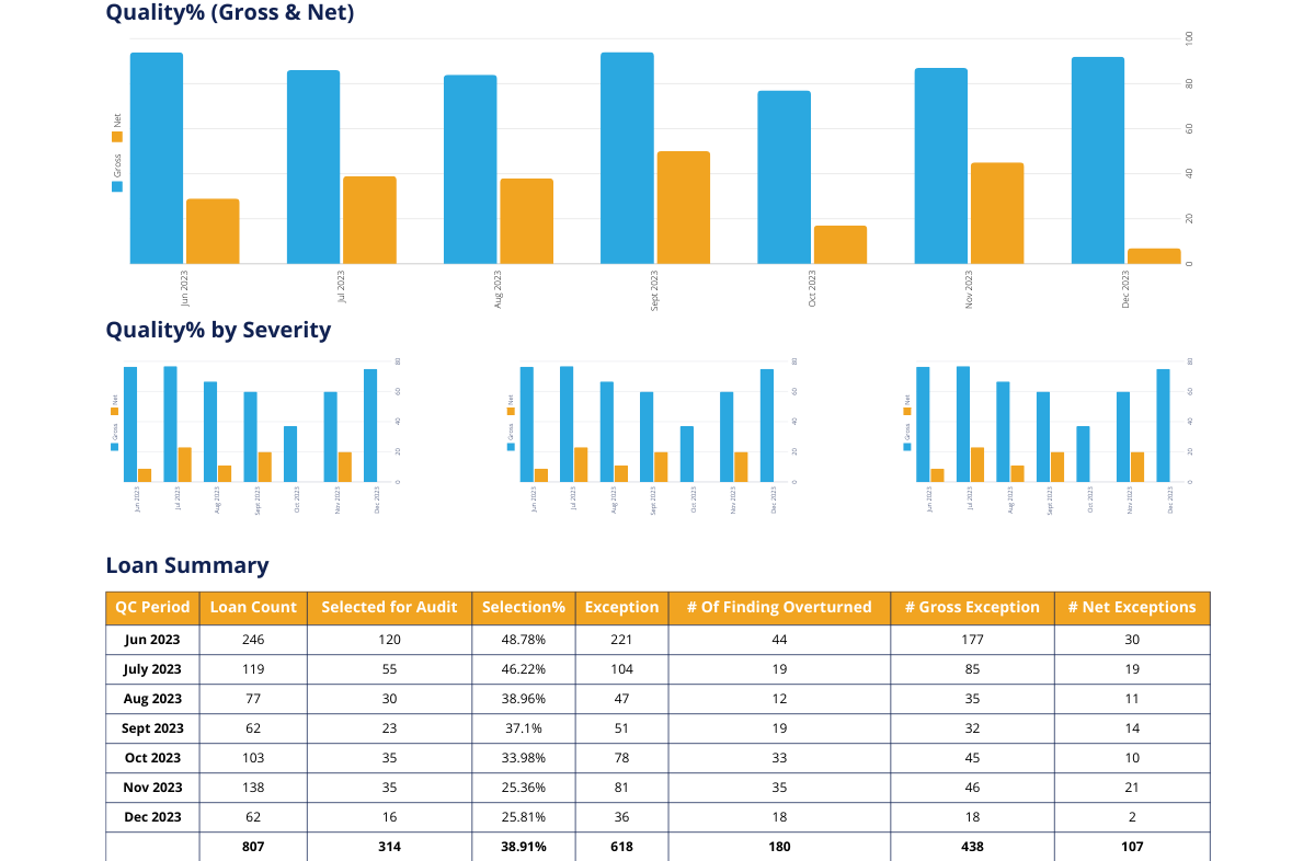 AuditGenius Dashboard Drill Down Improved Visibility into QC performance, enabling operational improvements.