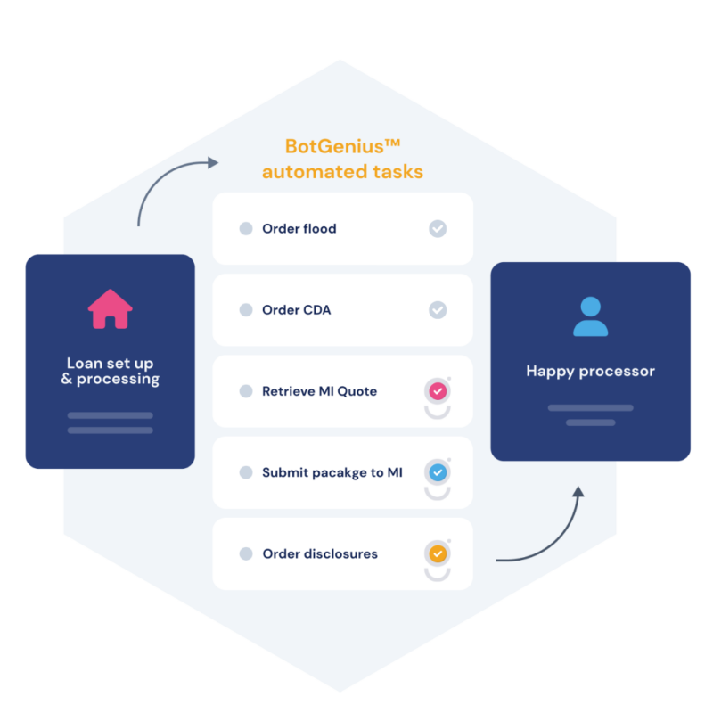 BotGenius mortgage automation solutions. Automate mortgage tasks, automate mortgage workflow.