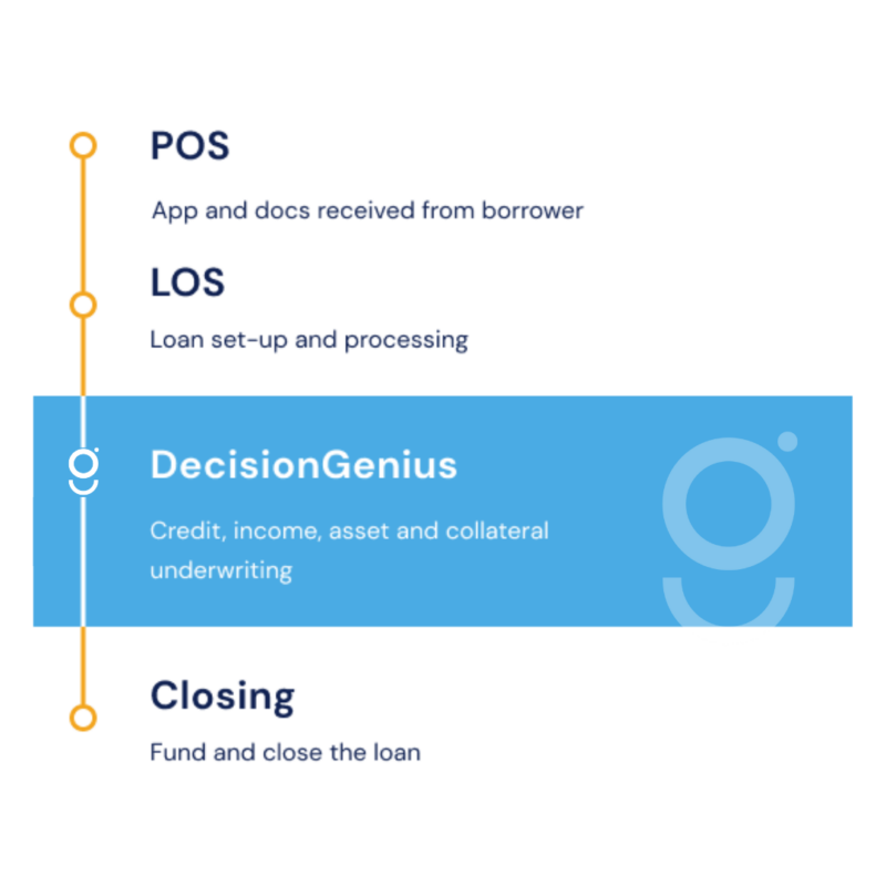 DecisionGenius mortgage automated underwriting. Mortgage system automated underwriting technology. SaaS underwriting solution.